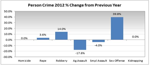 person crime change