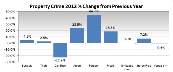 property crime change