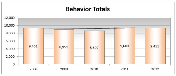 behavior crime