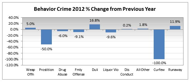 behavior crime change