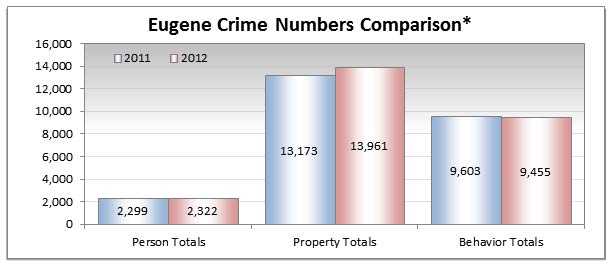 Crime chart