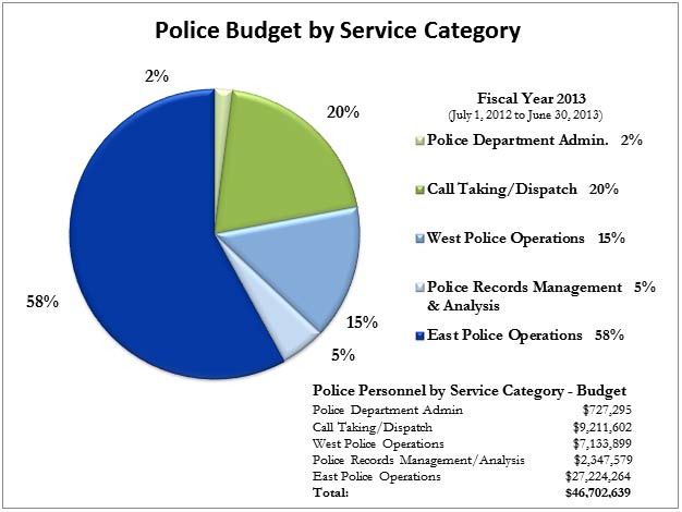 EPD Budget 2013