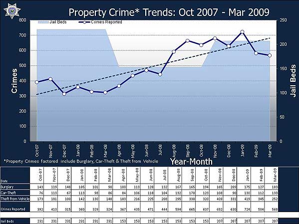 Property Crime Trends  2007-09