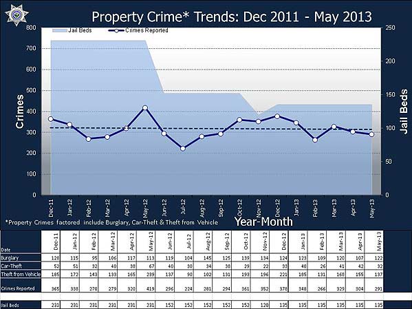 Property Crime Trends  2011-13